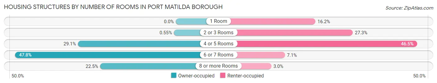 Housing Structures by Number of Rooms in Port Matilda borough