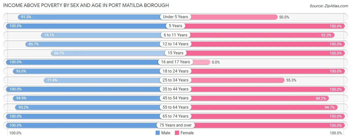 Income Above Poverty by Sex and Age in Port Matilda borough
