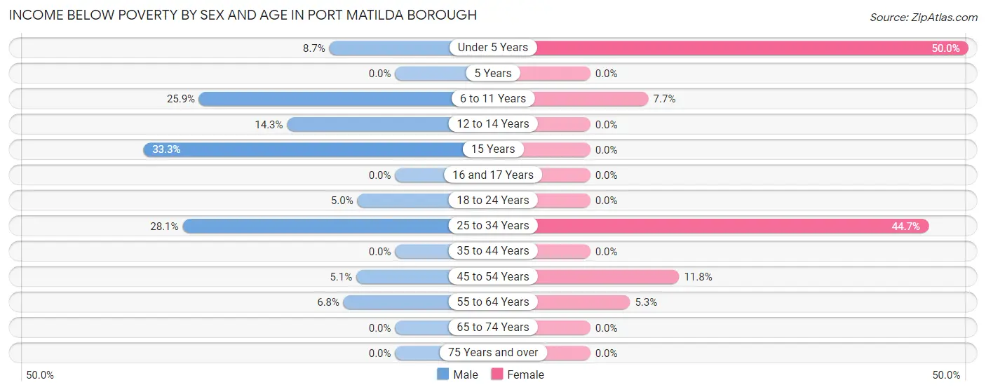 Income Below Poverty by Sex and Age in Port Matilda borough