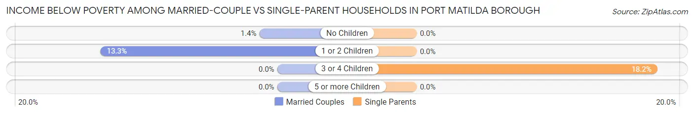Income Below Poverty Among Married-Couple vs Single-Parent Households in Port Matilda borough