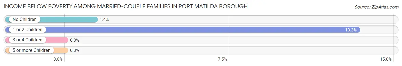 Income Below Poverty Among Married-Couple Families in Port Matilda borough