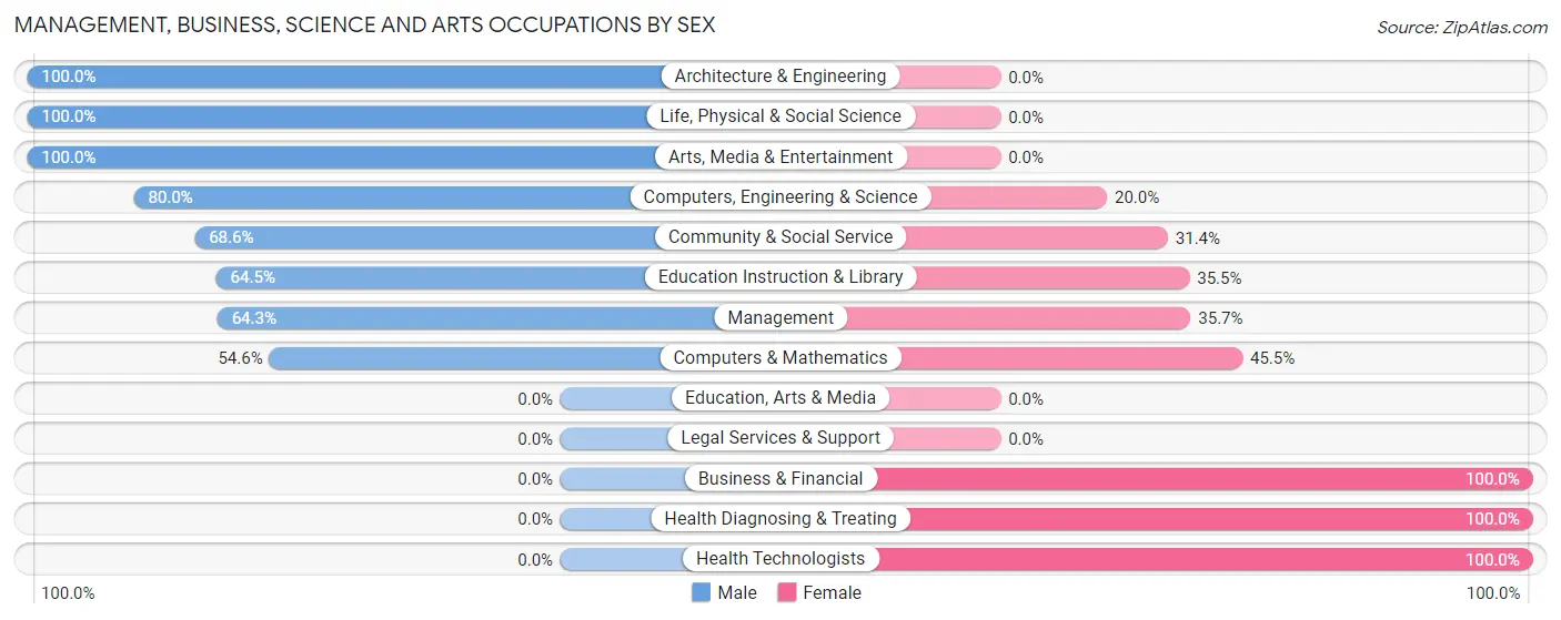 Management, Business, Science and Arts Occupations by Sex in Port Matilda borough