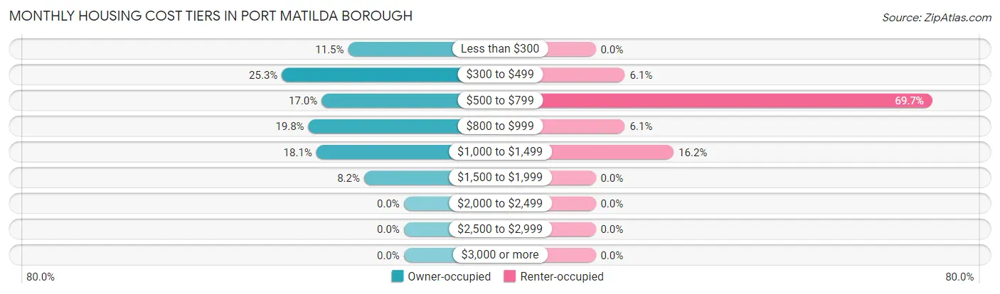 Monthly Housing Cost Tiers in Port Matilda borough