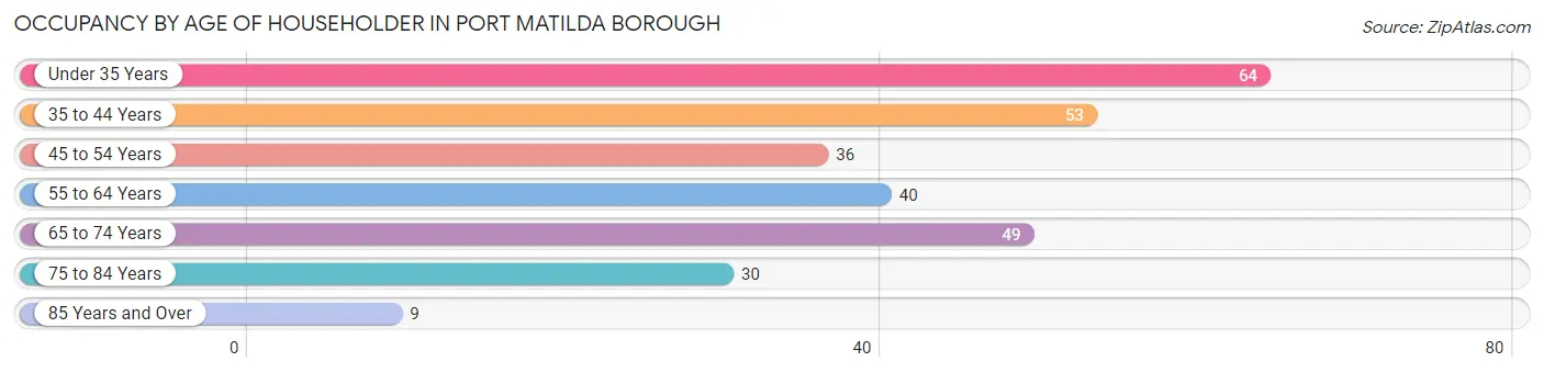 Occupancy by Age of Householder in Port Matilda borough