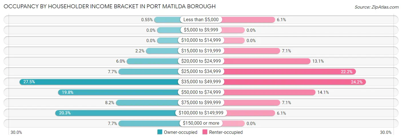 Occupancy by Householder Income Bracket in Port Matilda borough