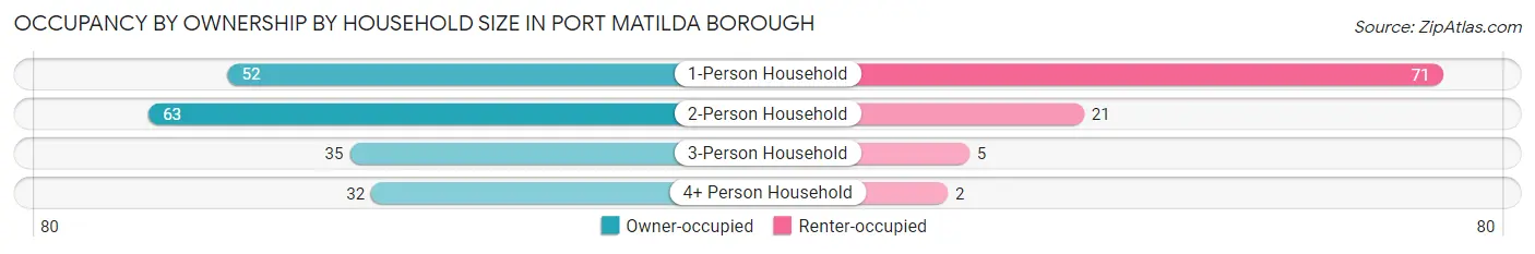 Occupancy by Ownership by Household Size in Port Matilda borough