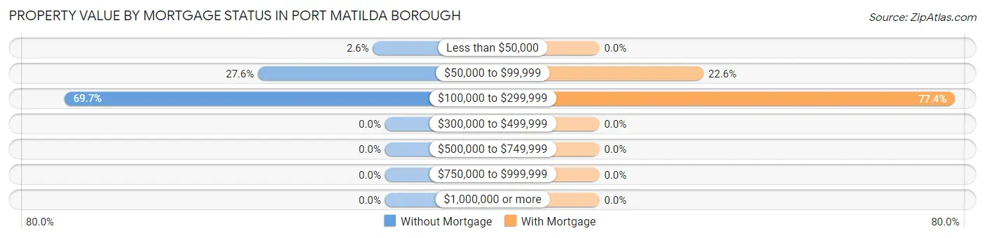 Property Value by Mortgage Status in Port Matilda borough