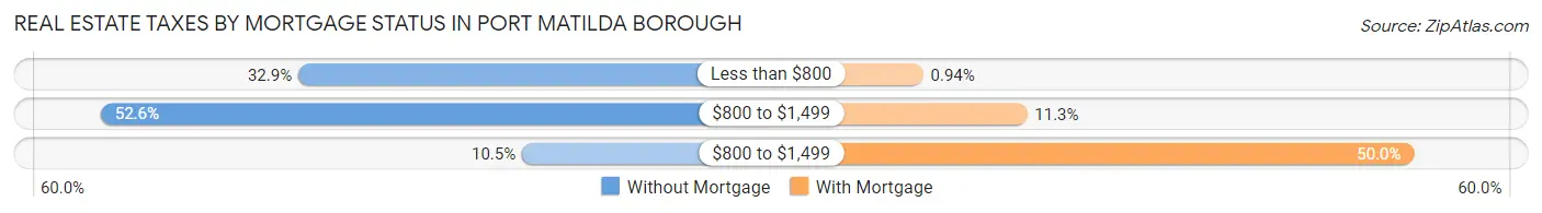 Real Estate Taxes by Mortgage Status in Port Matilda borough