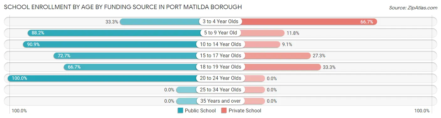 School Enrollment by Age by Funding Source in Port Matilda borough