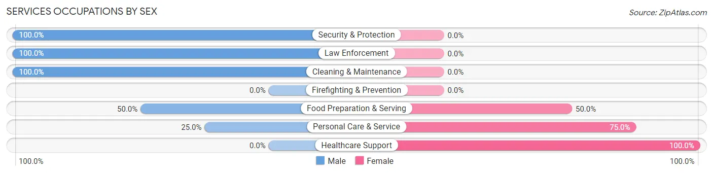 Services Occupations by Sex in Port Matilda borough