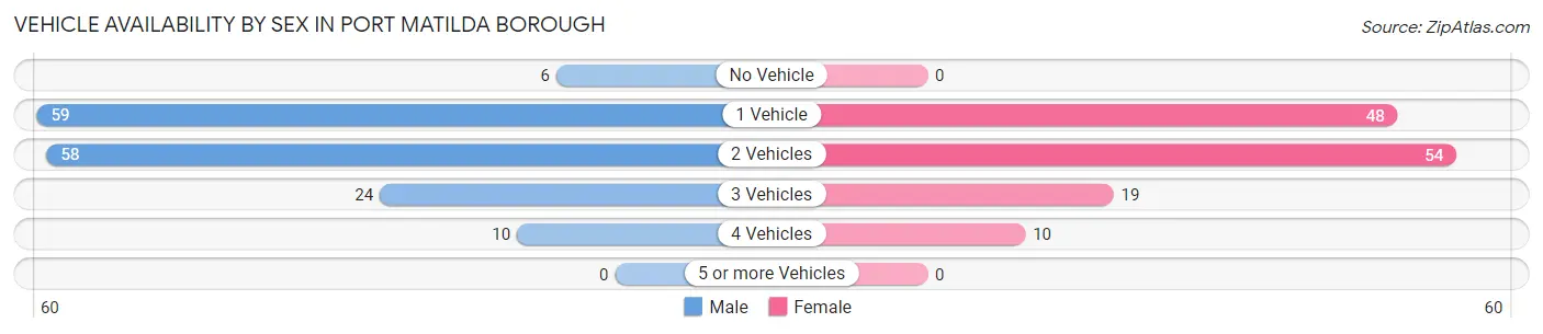 Vehicle Availability by Sex in Port Matilda borough