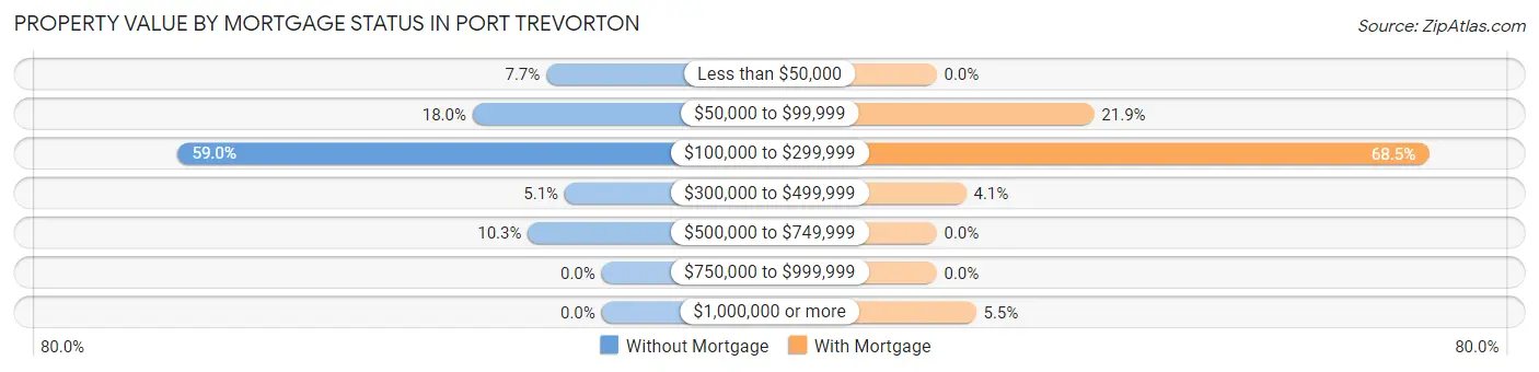 Property Value by Mortgage Status in Port Trevorton