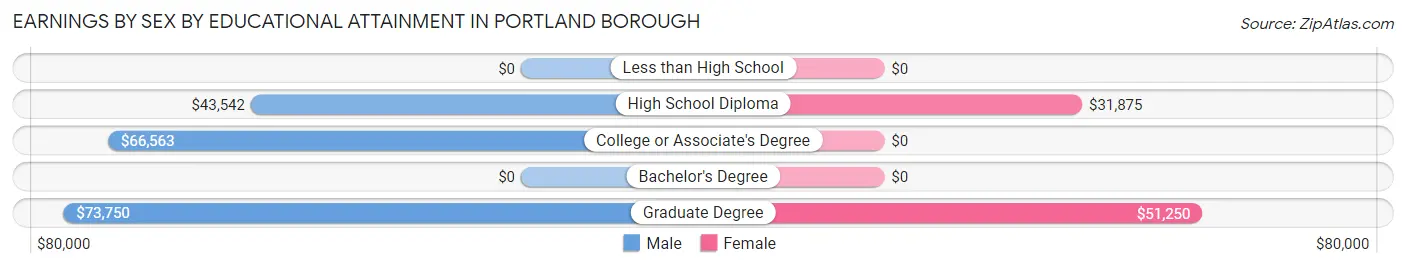 Earnings by Sex by Educational Attainment in Portland borough