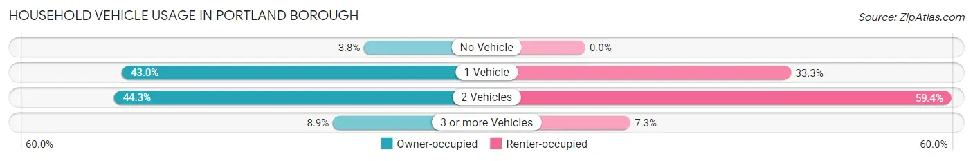 Household Vehicle Usage in Portland borough