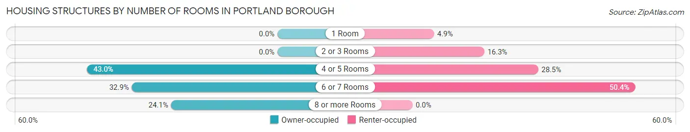 Housing Structures by Number of Rooms in Portland borough