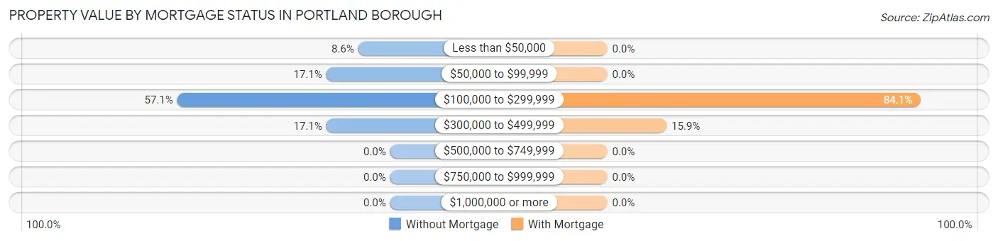 Property Value by Mortgage Status in Portland borough