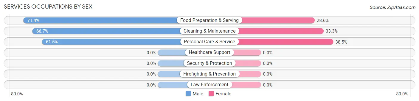 Services Occupations by Sex in Portland borough