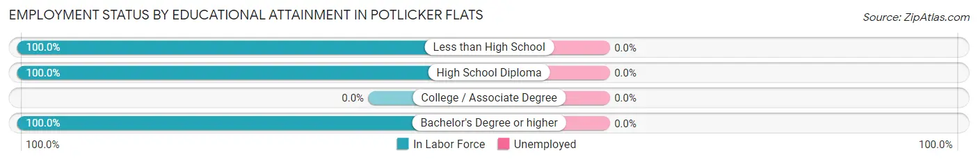Employment Status by Educational Attainment in Potlicker Flats