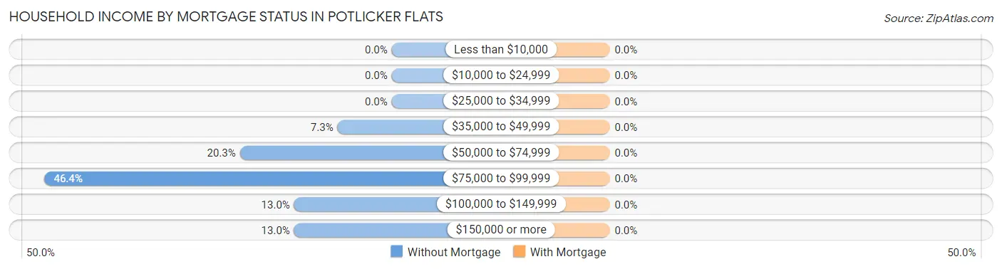 Household Income by Mortgage Status in Potlicker Flats