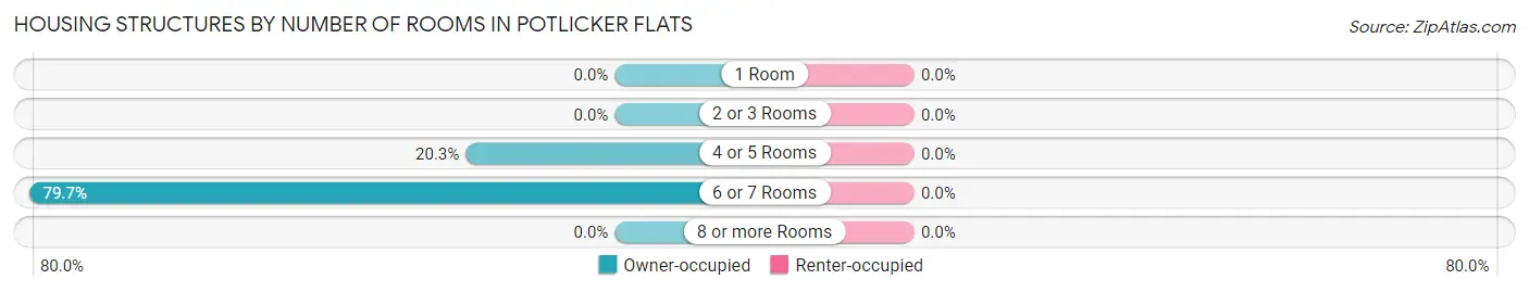 Housing Structures by Number of Rooms in Potlicker Flats