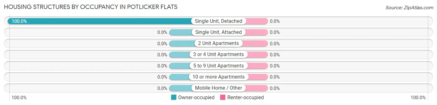 Housing Structures by Occupancy in Potlicker Flats