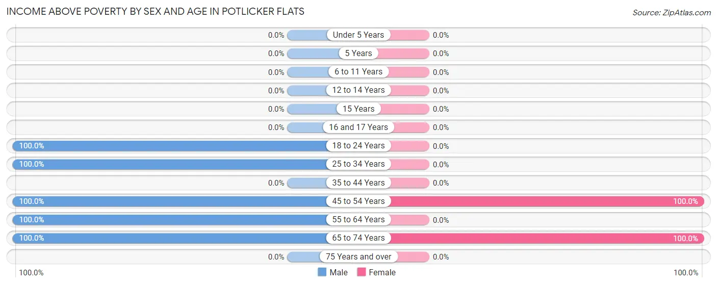 Income Above Poverty by Sex and Age in Potlicker Flats