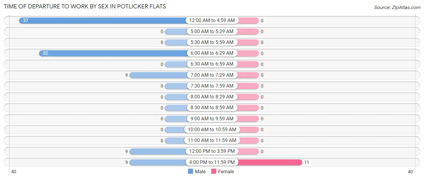 Time of Departure to Work by Sex in Potlicker Flats