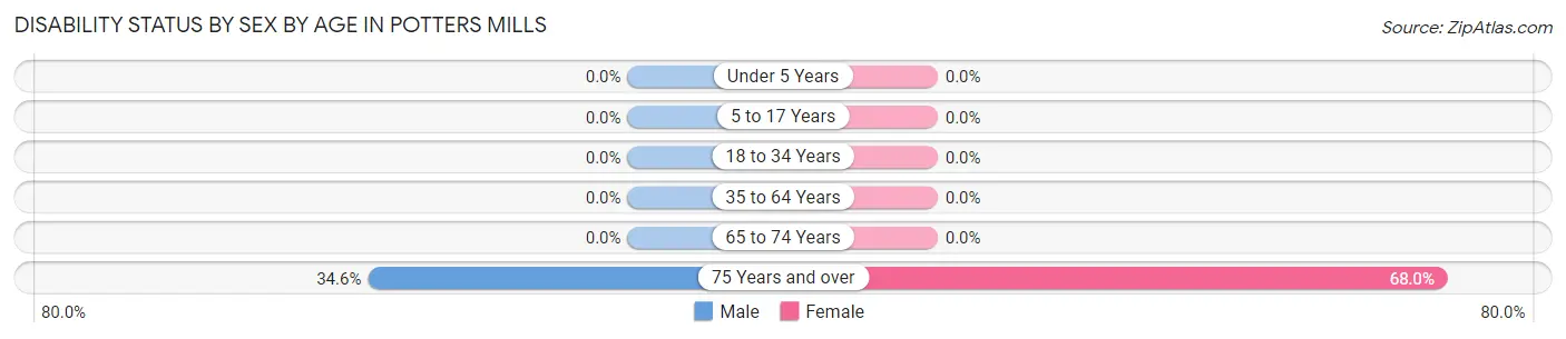 Disability Status by Sex by Age in Potters Mills