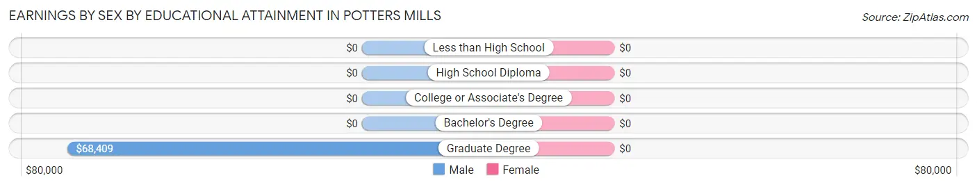 Earnings by Sex by Educational Attainment in Potters Mills