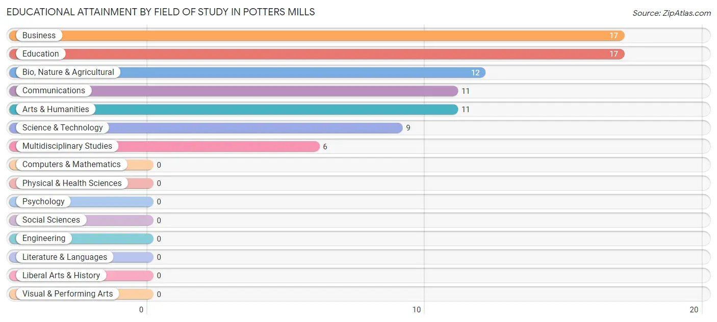 Educational Attainment by Field of Study in Potters Mills