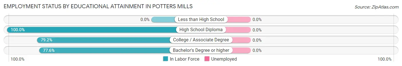 Employment Status by Educational Attainment in Potters Mills
