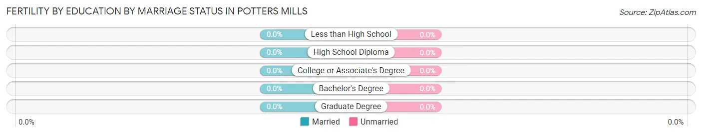 Female Fertility by Education by Marriage Status in Potters Mills