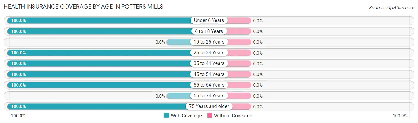 Health Insurance Coverage by Age in Potters Mills