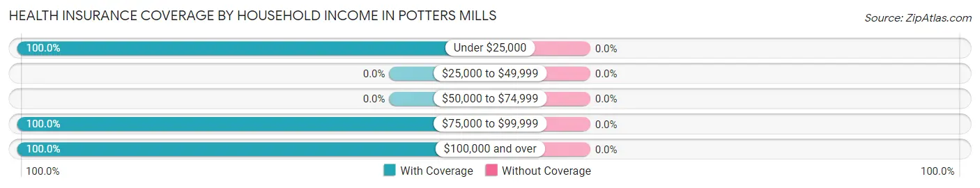 Health Insurance Coverage by Household Income in Potters Mills