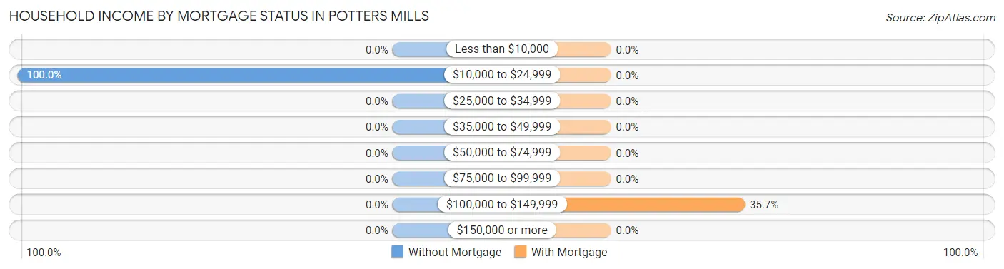 Household Income by Mortgage Status in Potters Mills