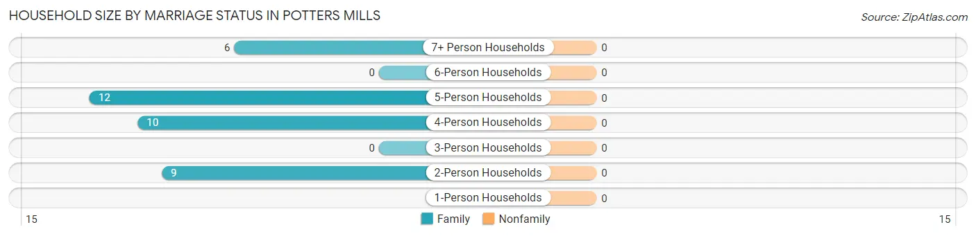 Household Size by Marriage Status in Potters Mills