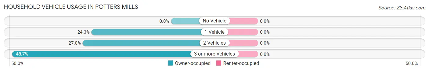 Household Vehicle Usage in Potters Mills