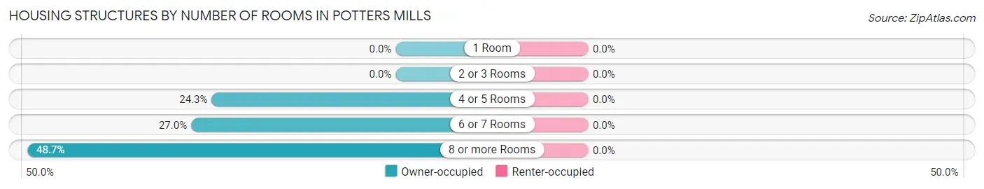 Housing Structures by Number of Rooms in Potters Mills