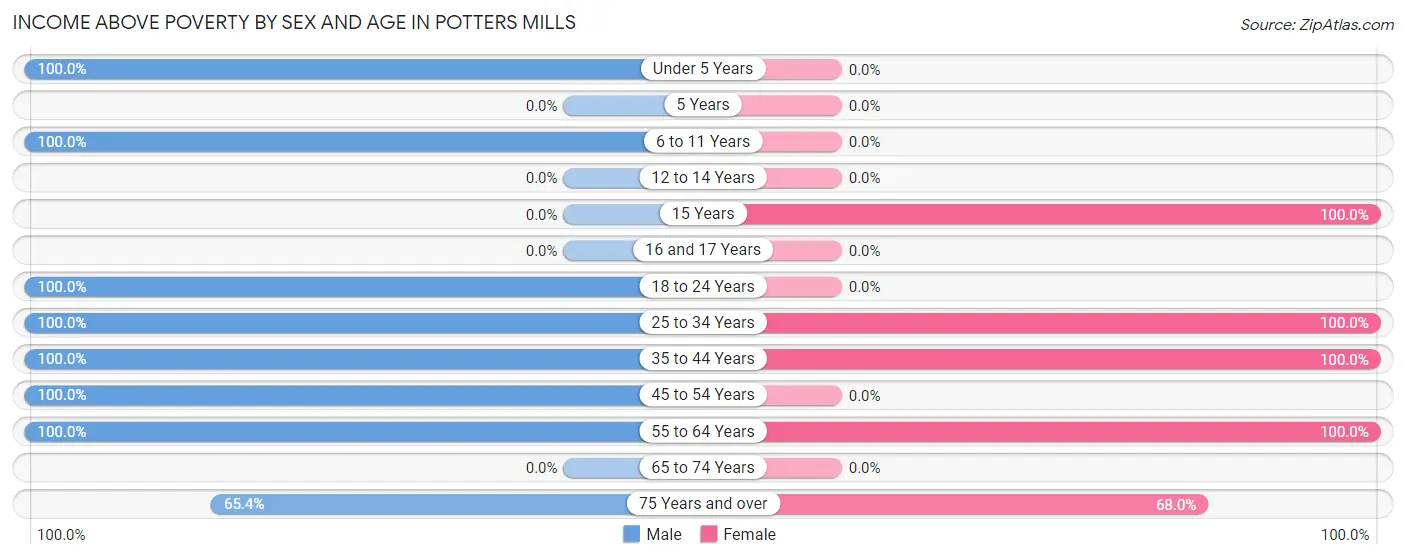 Income Above Poverty by Sex and Age in Potters Mills