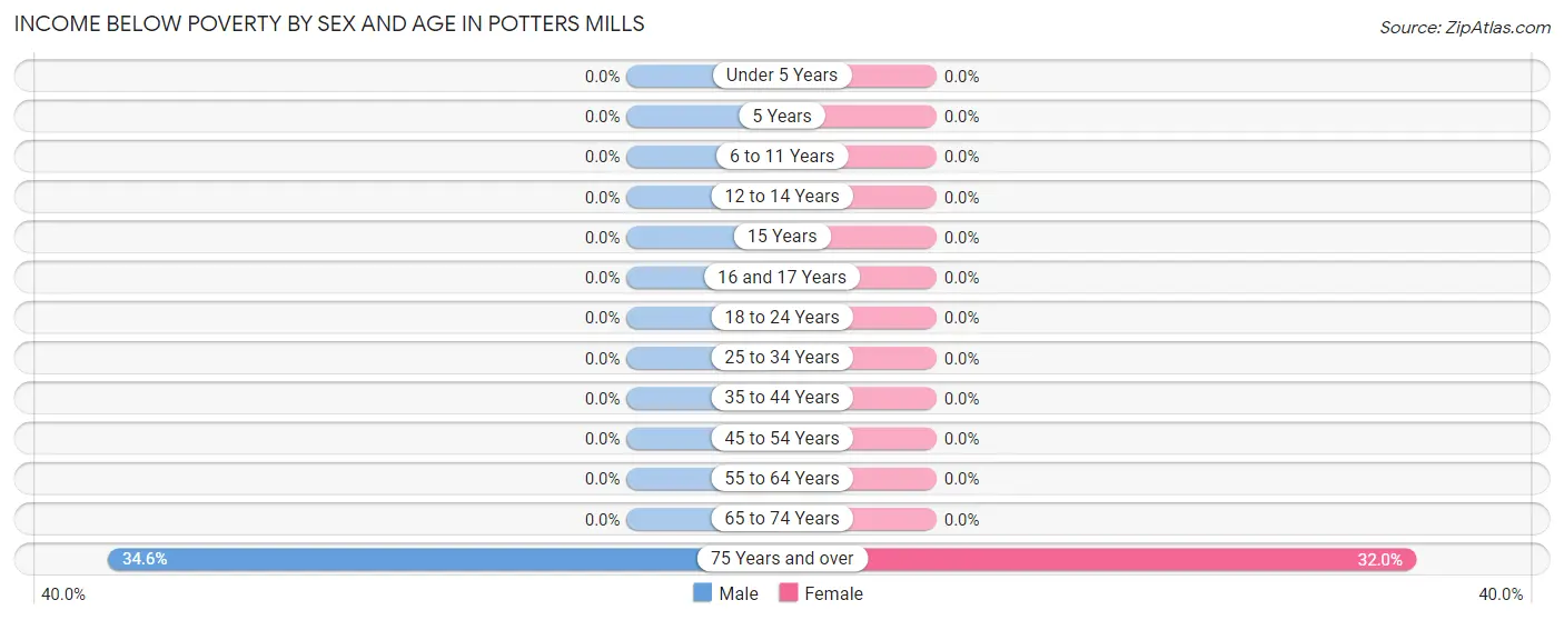 Income Below Poverty by Sex and Age in Potters Mills