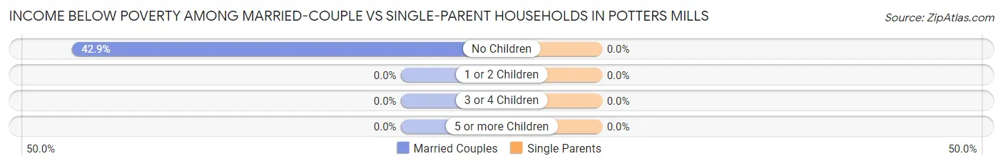 Income Below Poverty Among Married-Couple vs Single-Parent Households in Potters Mills