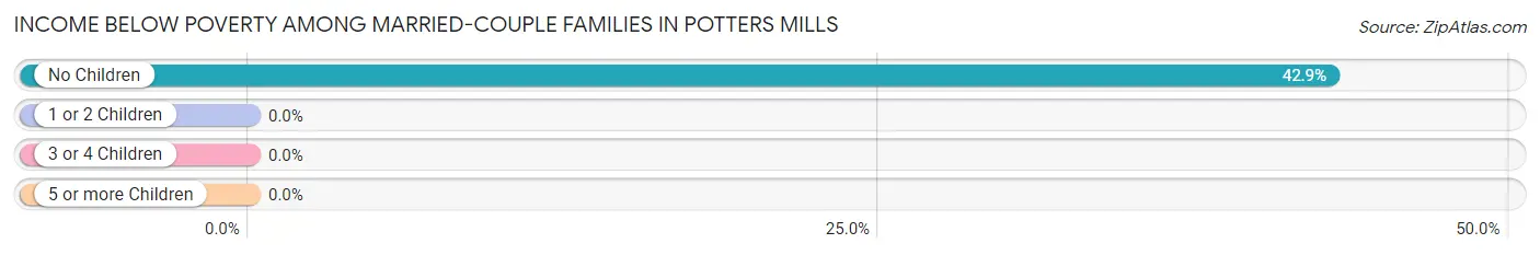 Income Below Poverty Among Married-Couple Families in Potters Mills