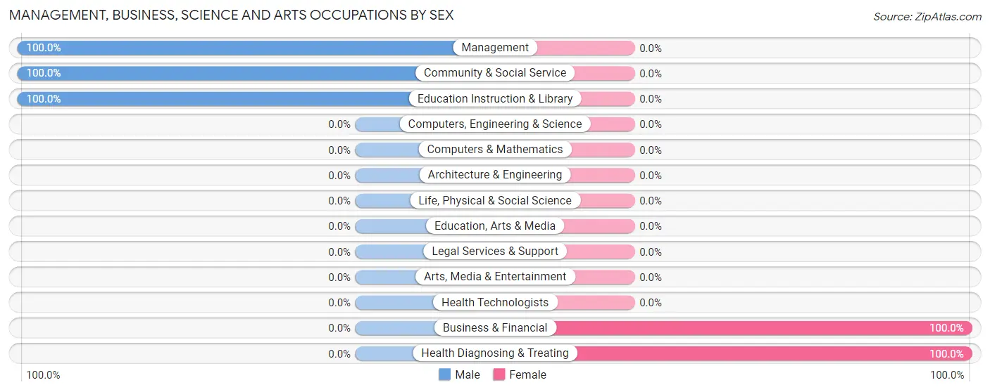 Management, Business, Science and Arts Occupations by Sex in Potters Mills