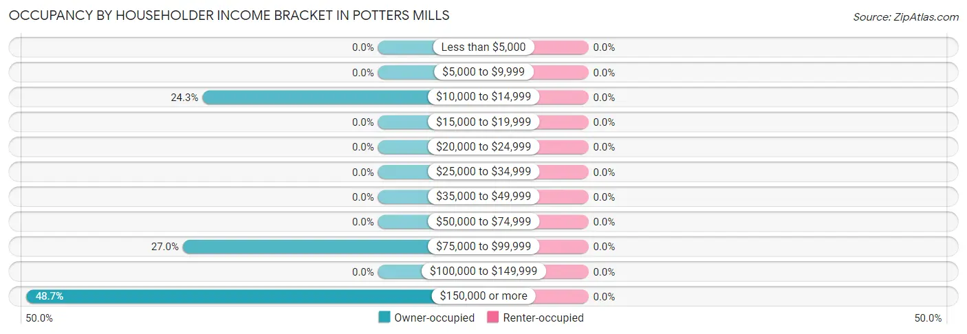 Occupancy by Householder Income Bracket in Potters Mills