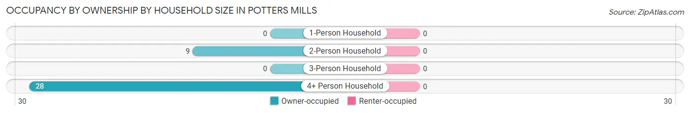 Occupancy by Ownership by Household Size in Potters Mills