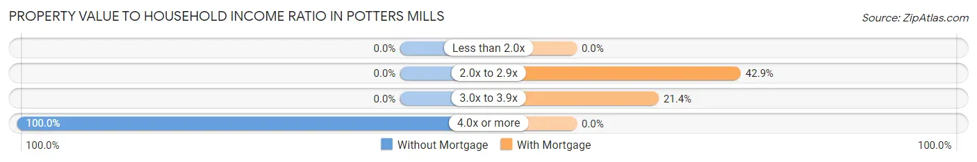 Property Value to Household Income Ratio in Potters Mills