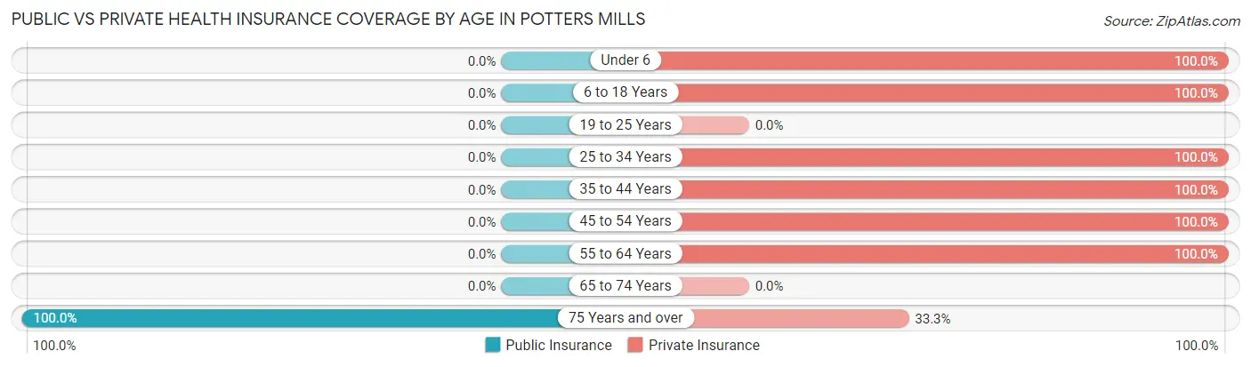 Public vs Private Health Insurance Coverage by Age in Potters Mills