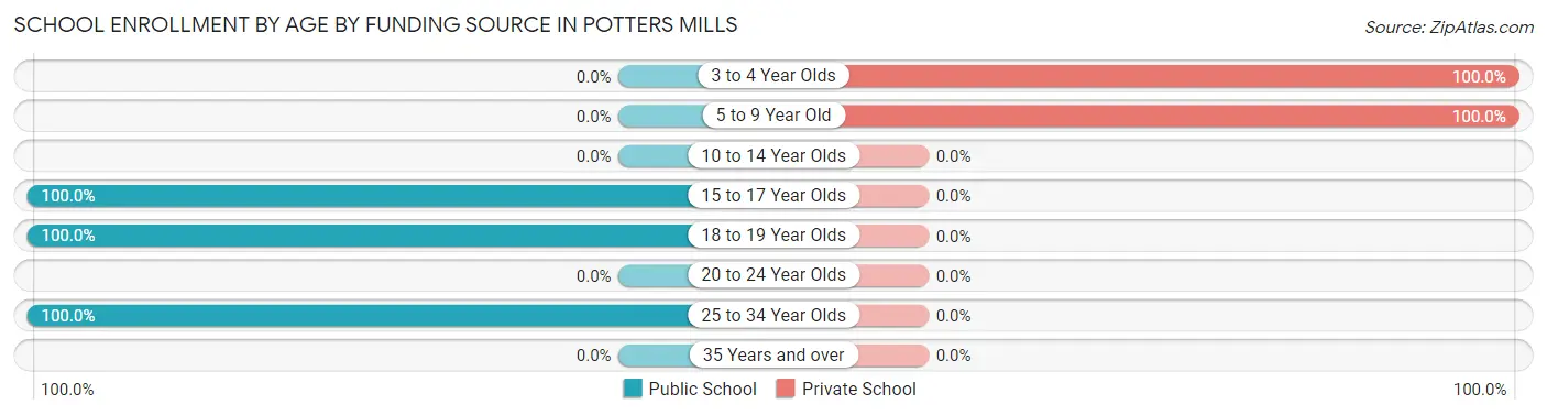 School Enrollment by Age by Funding Source in Potters Mills