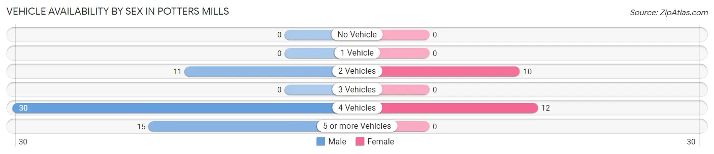Vehicle Availability by Sex in Potters Mills