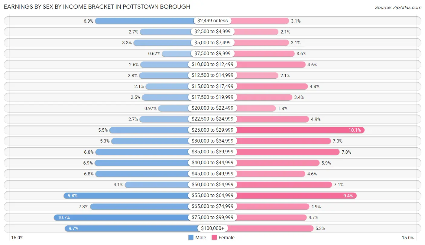 Earnings by Sex by Income Bracket in Pottstown borough